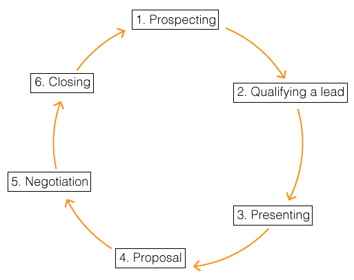 stages-in-the-sales-cycle-sales-strategy